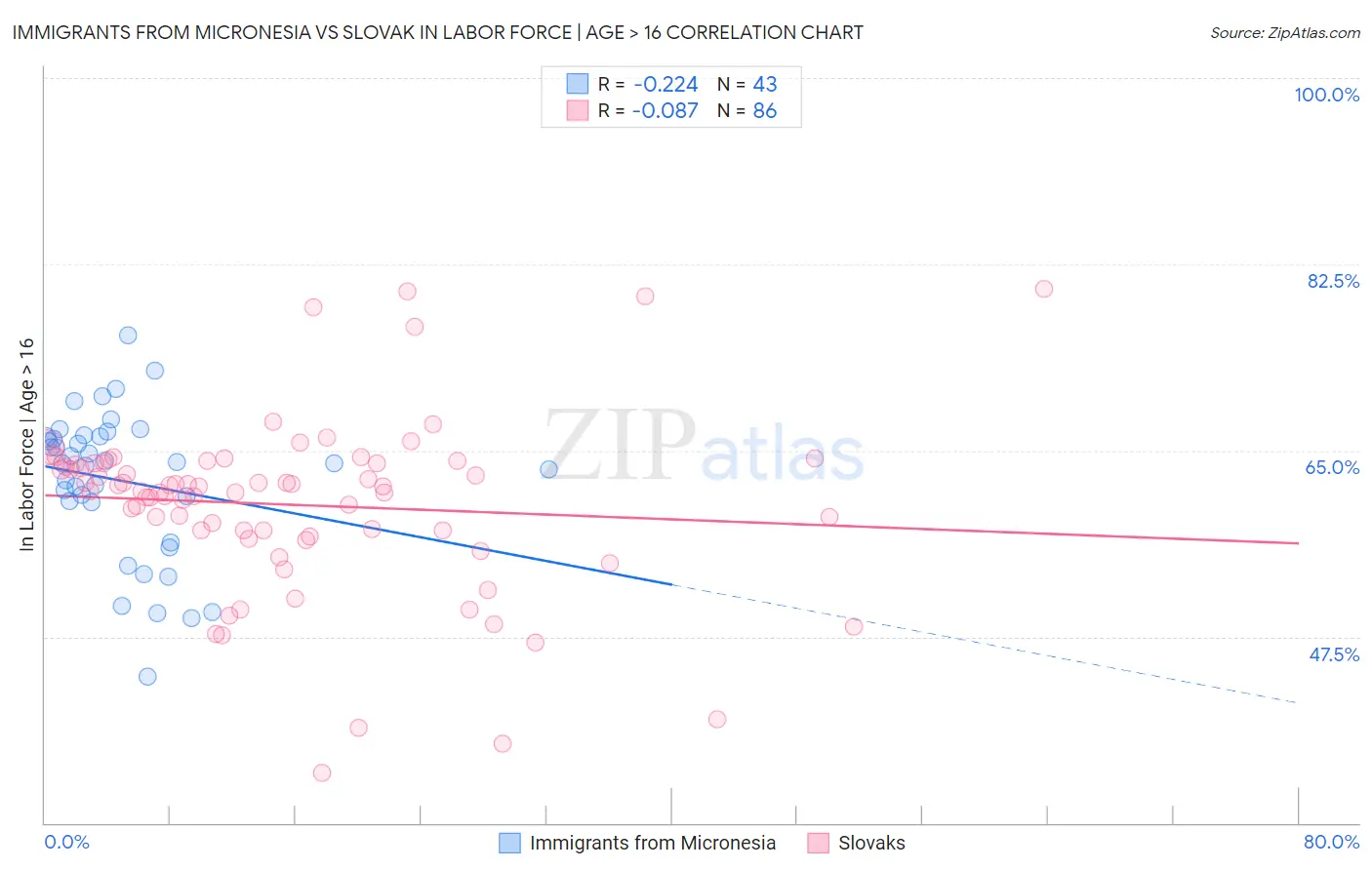 Immigrants from Micronesia vs Slovak In Labor Force | Age > 16