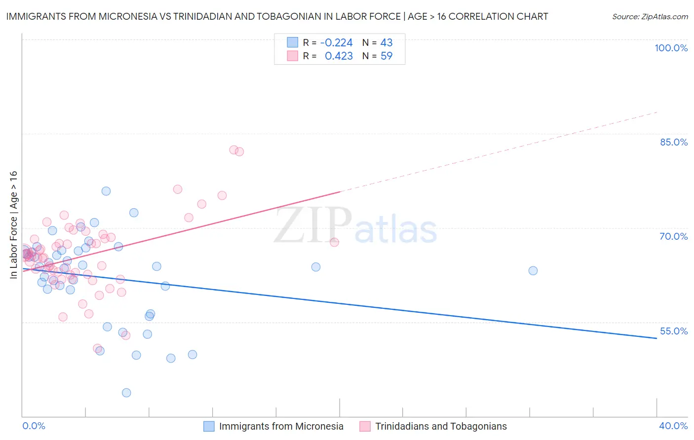 Immigrants from Micronesia vs Trinidadian and Tobagonian In Labor Force | Age > 16