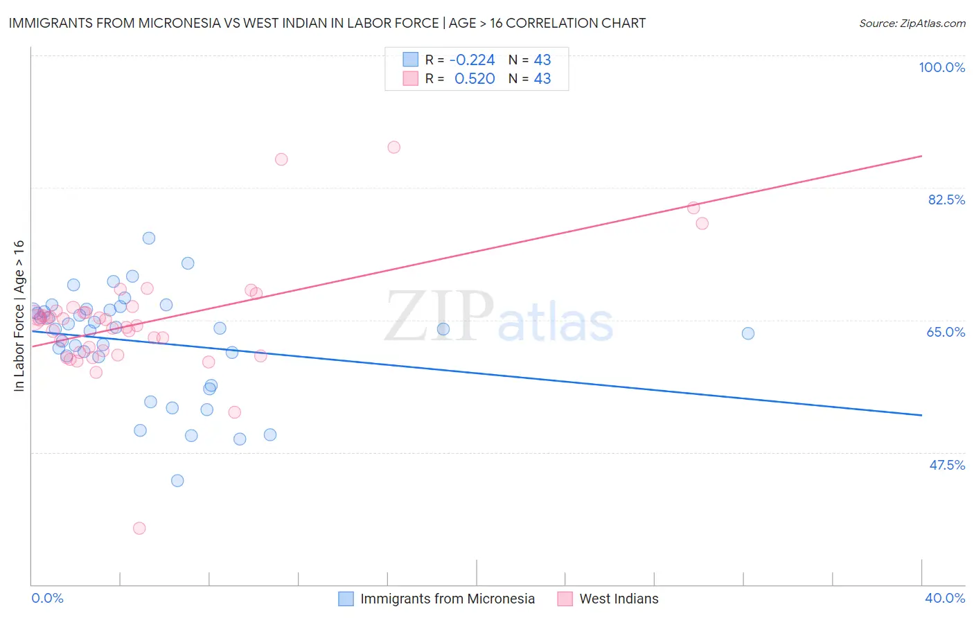 Immigrants from Micronesia vs West Indian In Labor Force | Age > 16