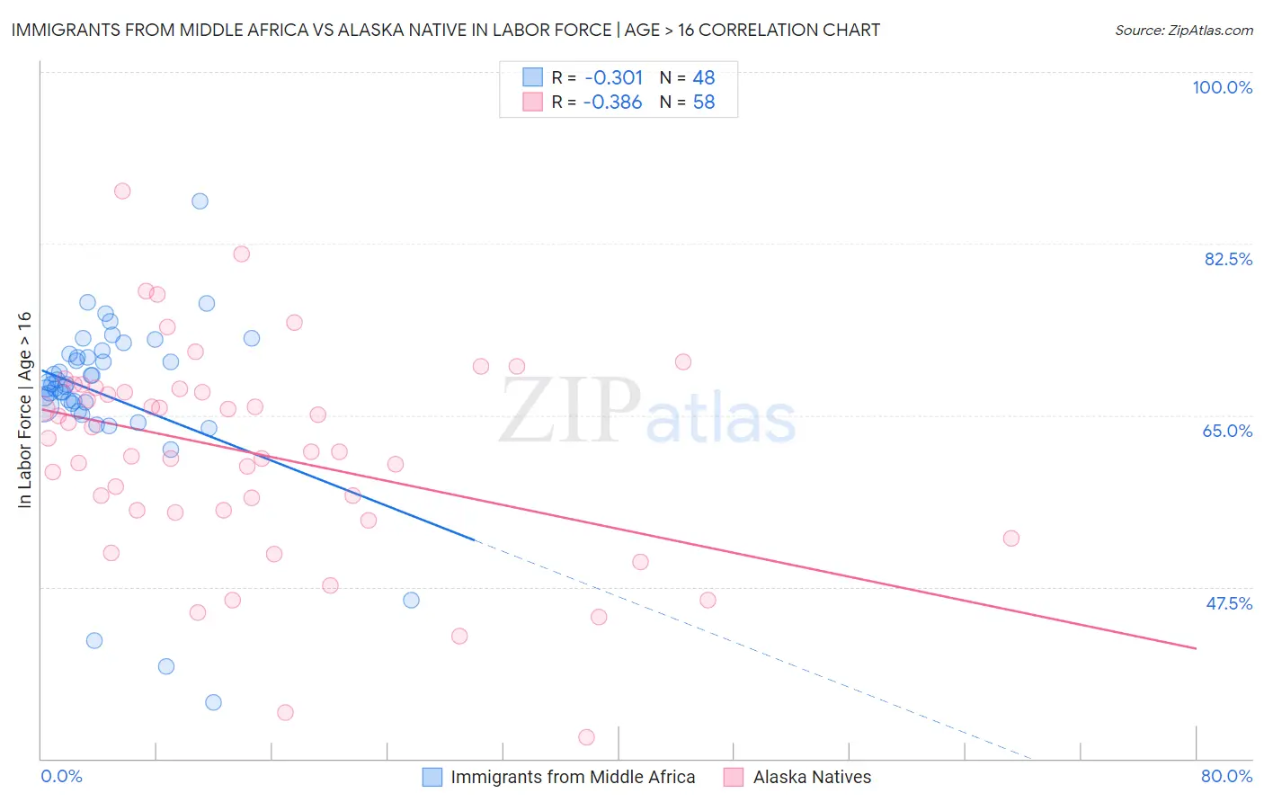 Immigrants from Middle Africa vs Alaska Native In Labor Force | Age > 16
