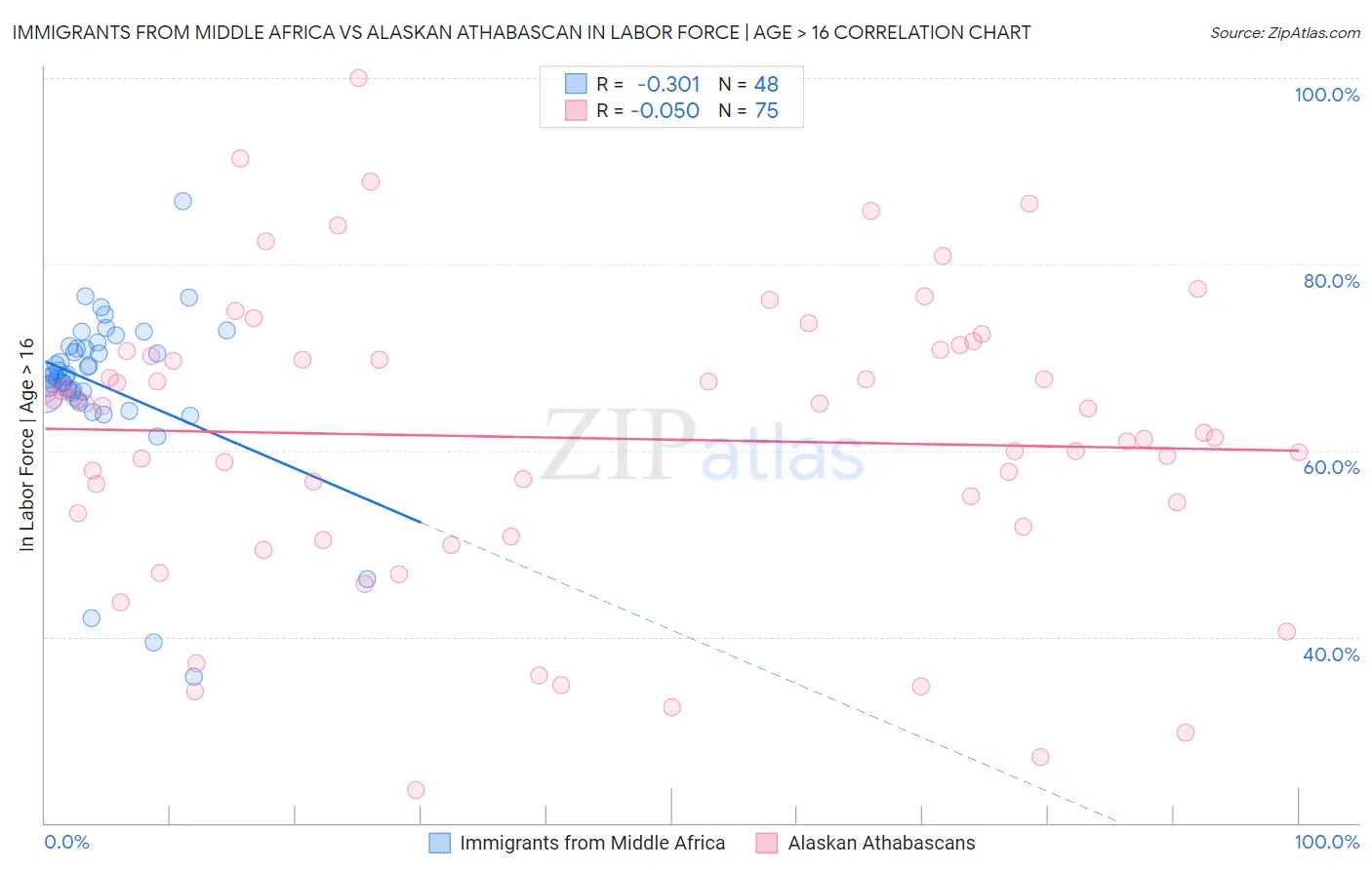 Immigrants from Middle Africa vs Alaskan Athabascan In Labor Force | Age > 16