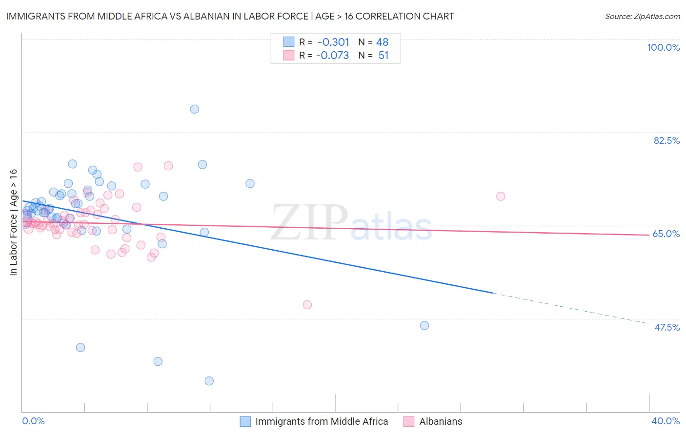 Immigrants from Middle Africa vs Albanian In Labor Force | Age > 16