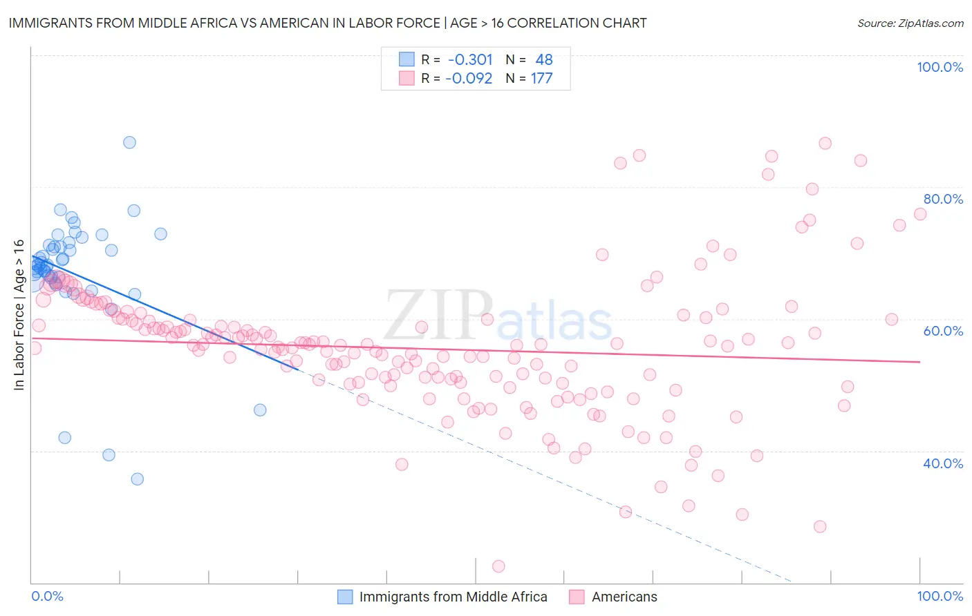 Immigrants from Middle Africa vs American In Labor Force | Age > 16