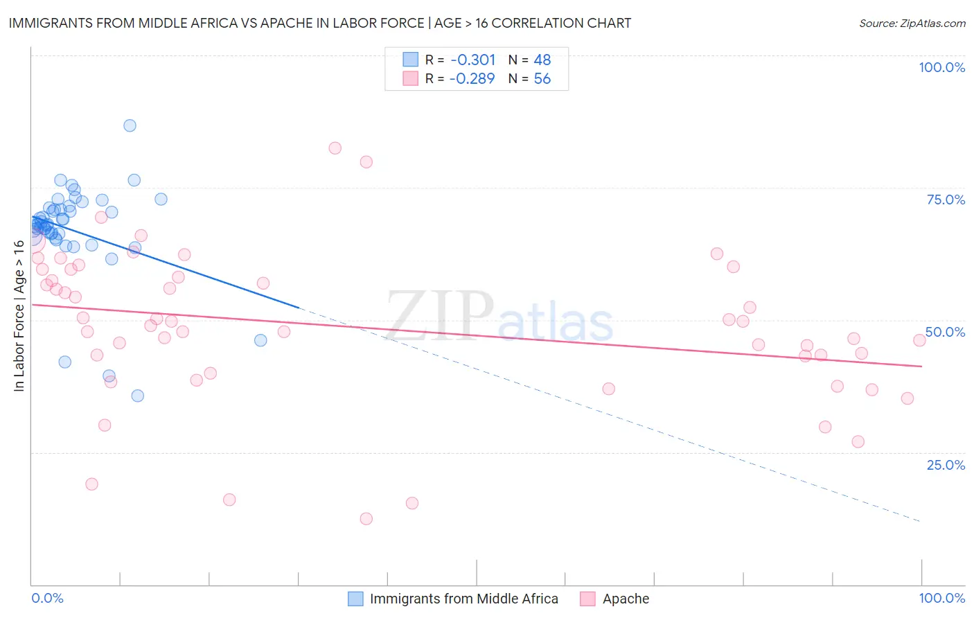 Immigrants from Middle Africa vs Apache In Labor Force | Age > 16