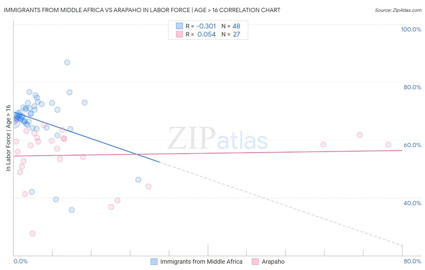 Immigrants from Middle Africa vs Arapaho In Labor Force | Age > 16