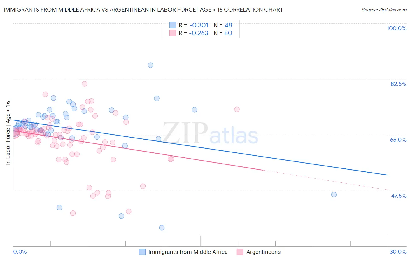 Immigrants from Middle Africa vs Argentinean In Labor Force | Age > 16