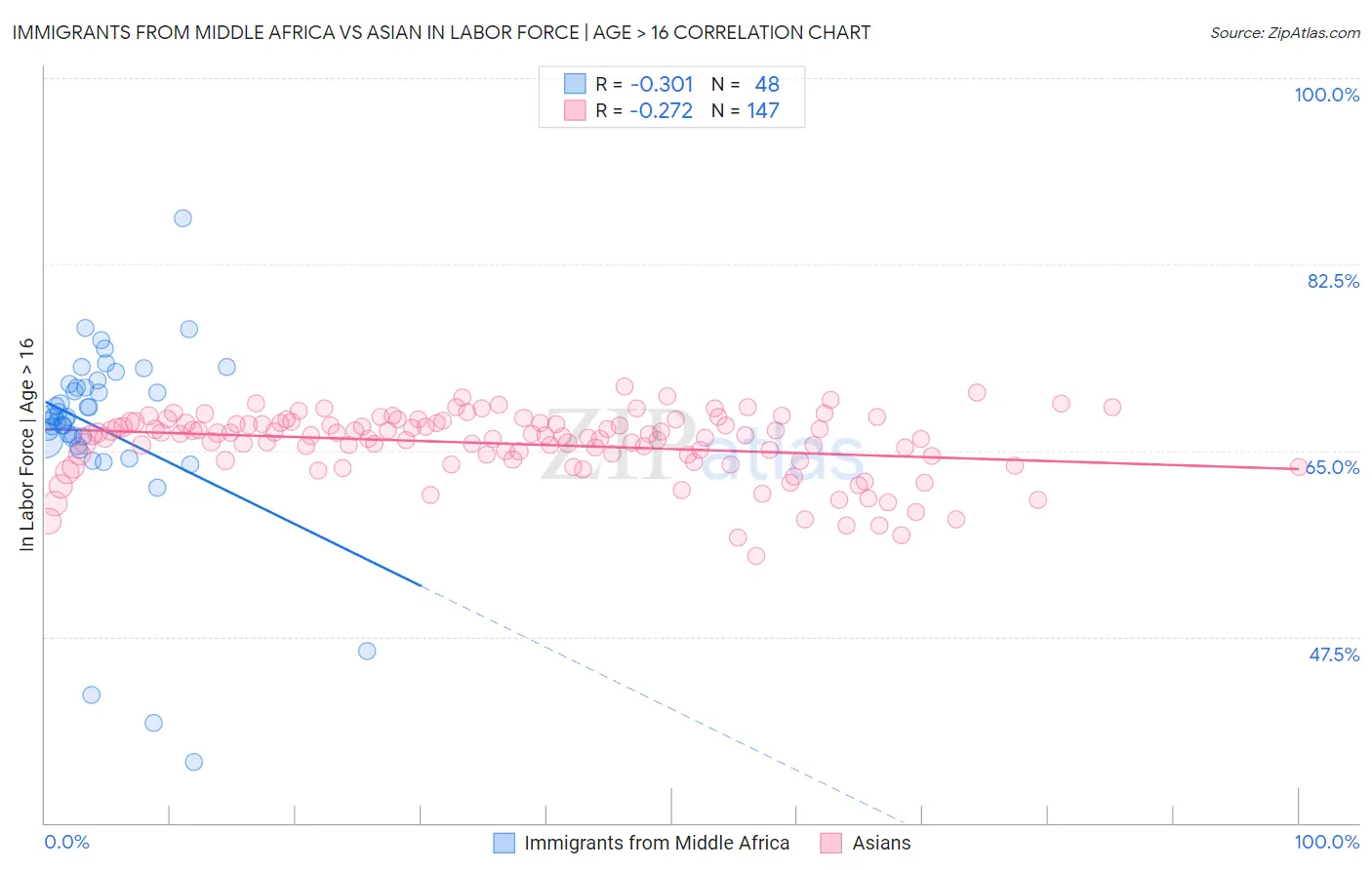 Immigrants from Middle Africa vs Asian In Labor Force | Age > 16