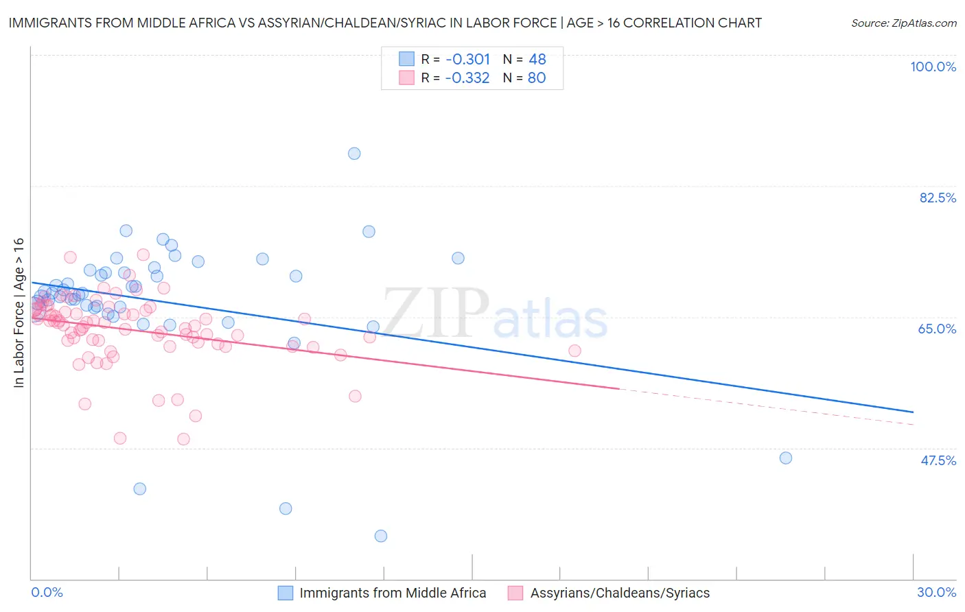 Immigrants from Middle Africa vs Assyrian/Chaldean/Syriac In Labor Force | Age > 16