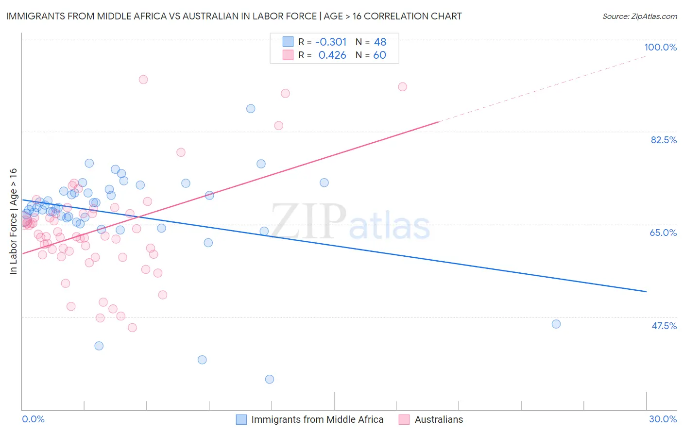 Immigrants from Middle Africa vs Australian In Labor Force | Age > 16