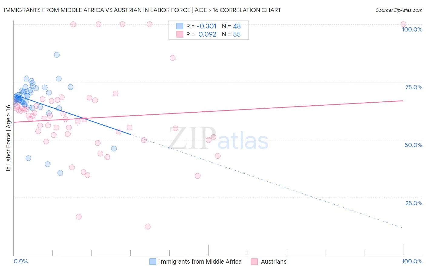 Immigrants from Middle Africa vs Austrian In Labor Force | Age > 16