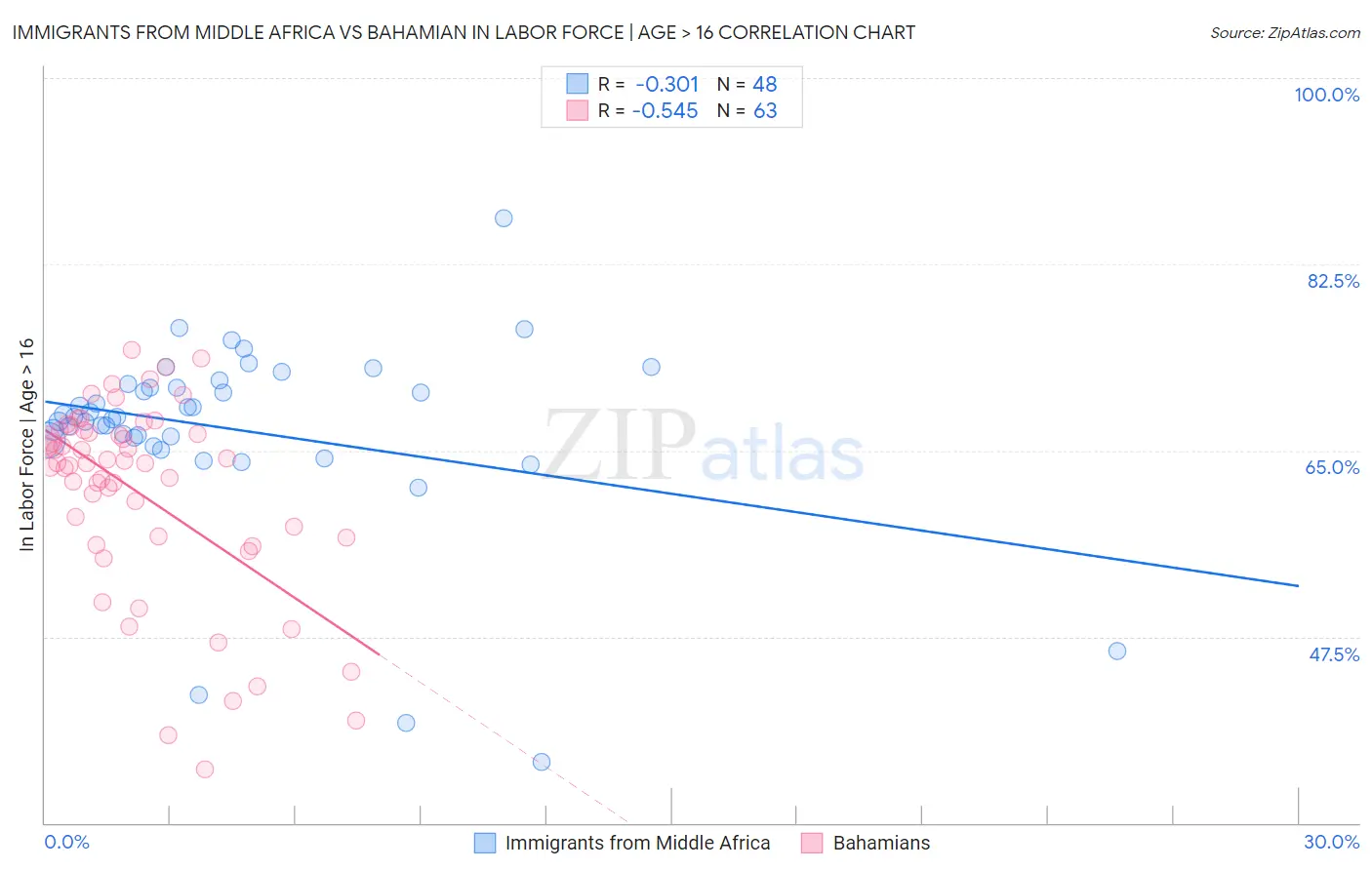 Immigrants from Middle Africa vs Bahamian In Labor Force | Age > 16