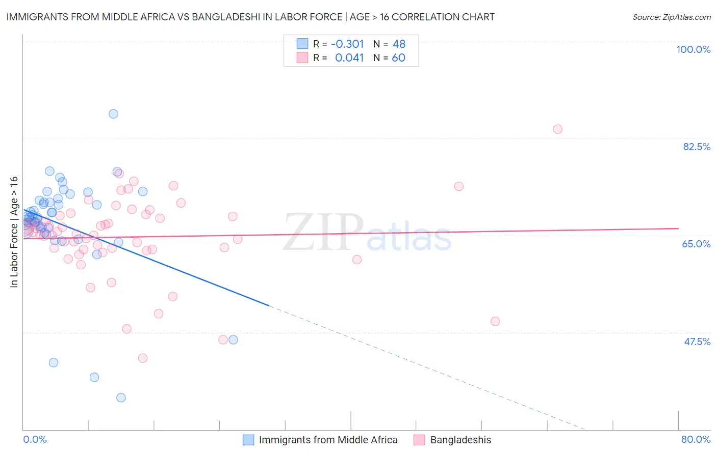 Immigrants from Middle Africa vs Bangladeshi In Labor Force | Age > 16