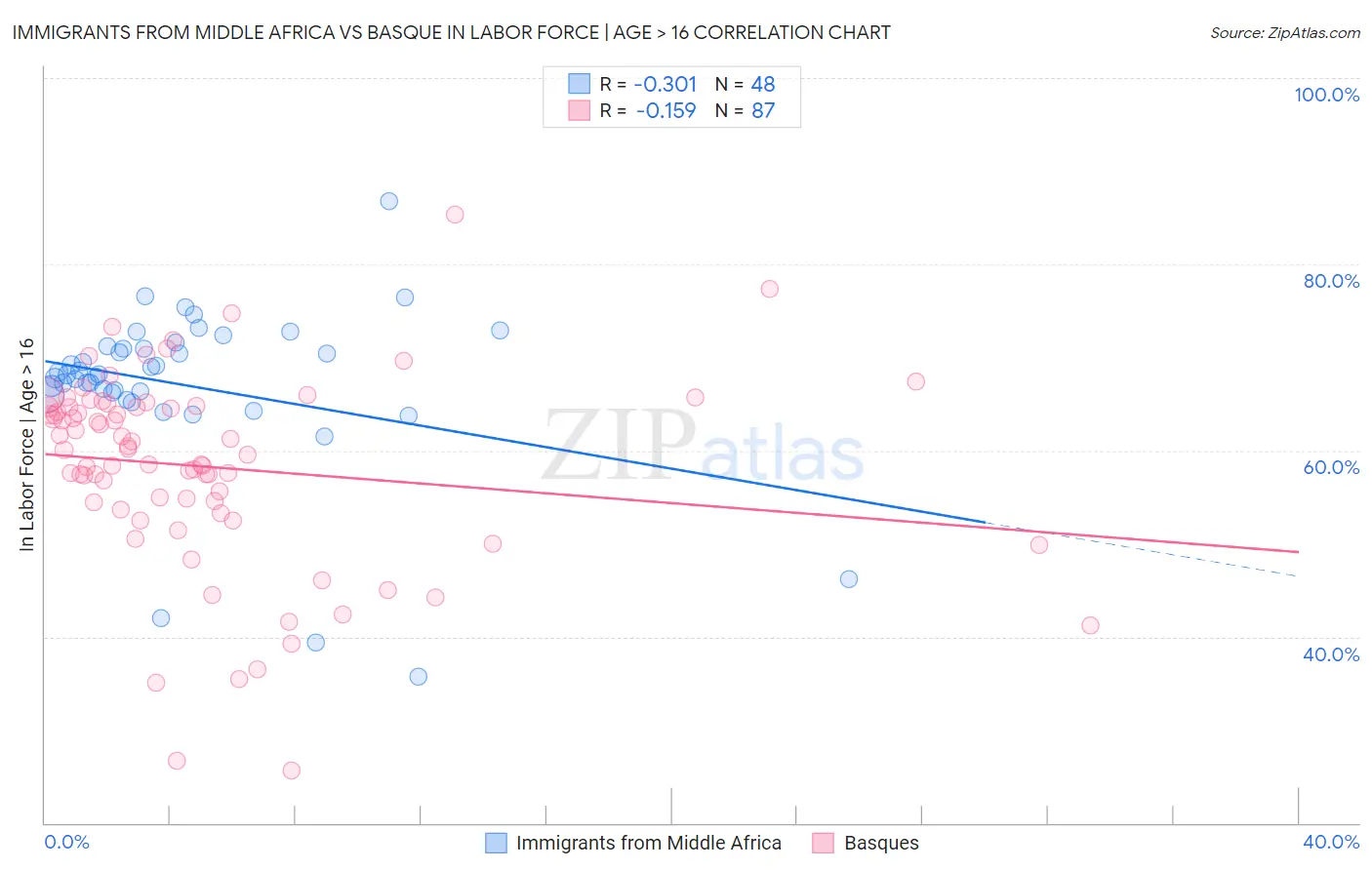 Immigrants from Middle Africa vs Basque In Labor Force | Age > 16