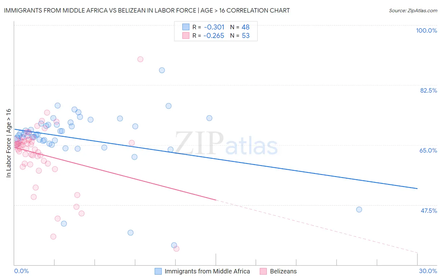 Immigrants from Middle Africa vs Belizean In Labor Force | Age > 16
