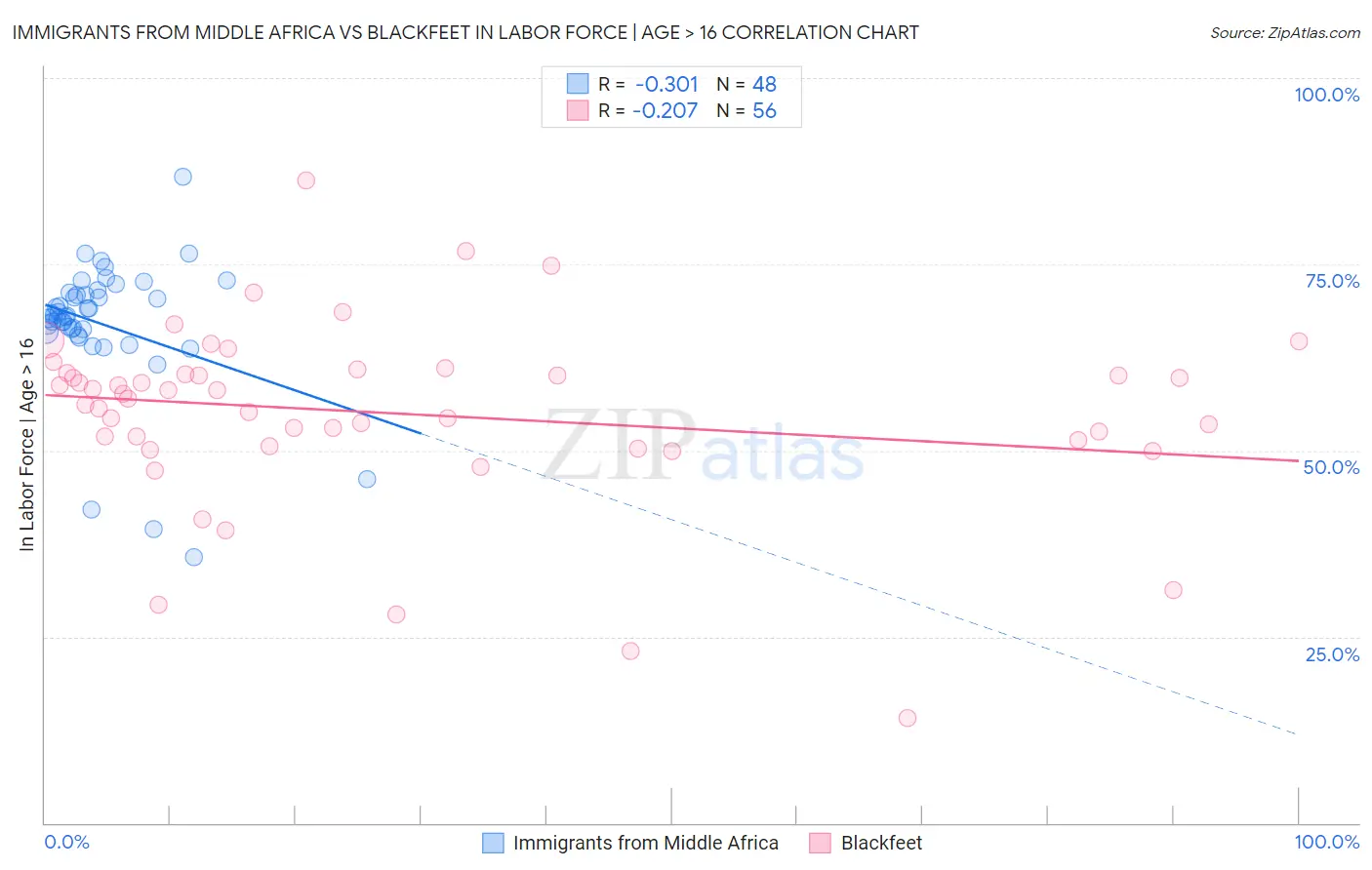 Immigrants from Middle Africa vs Blackfeet In Labor Force | Age > 16