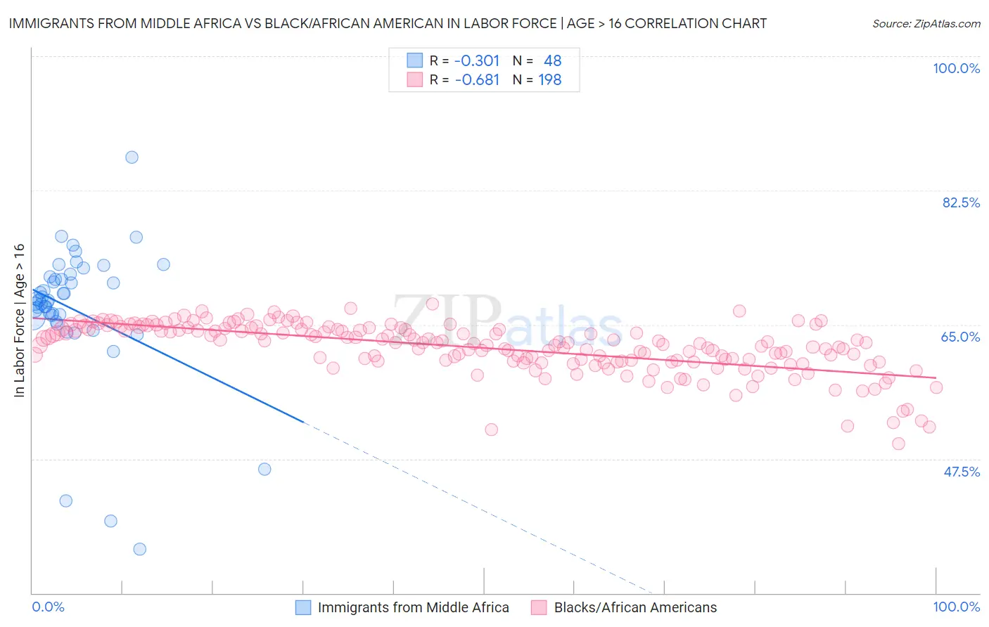 Immigrants from Middle Africa vs Black/African American In Labor Force | Age > 16