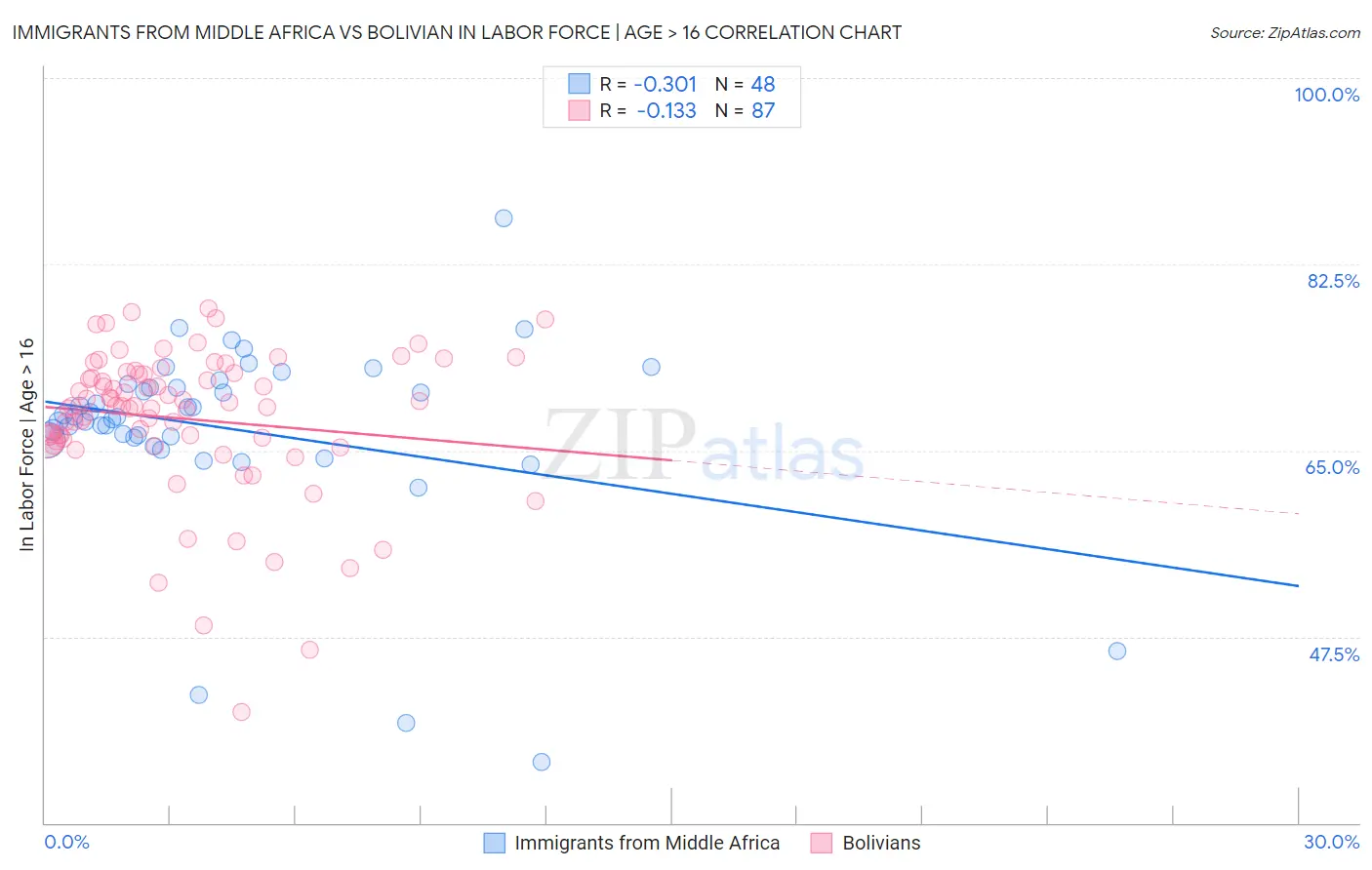 Immigrants from Middle Africa vs Bolivian In Labor Force | Age > 16