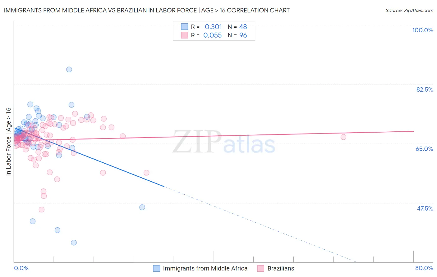 Immigrants from Middle Africa vs Brazilian In Labor Force | Age > 16