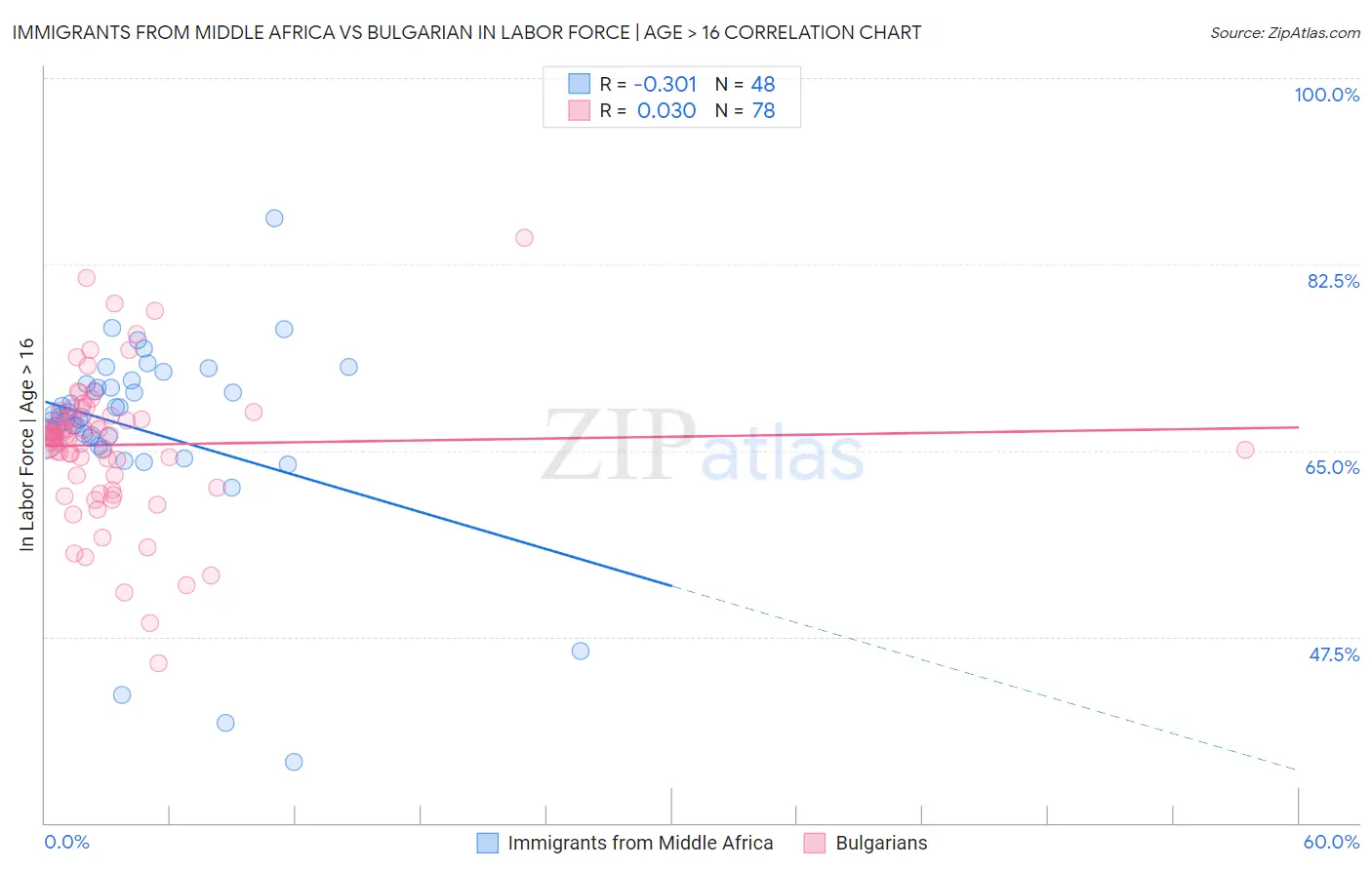 Immigrants from Middle Africa vs Bulgarian In Labor Force | Age > 16
