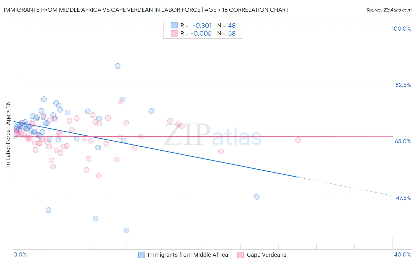 Immigrants from Middle Africa vs Cape Verdean In Labor Force | Age > 16
