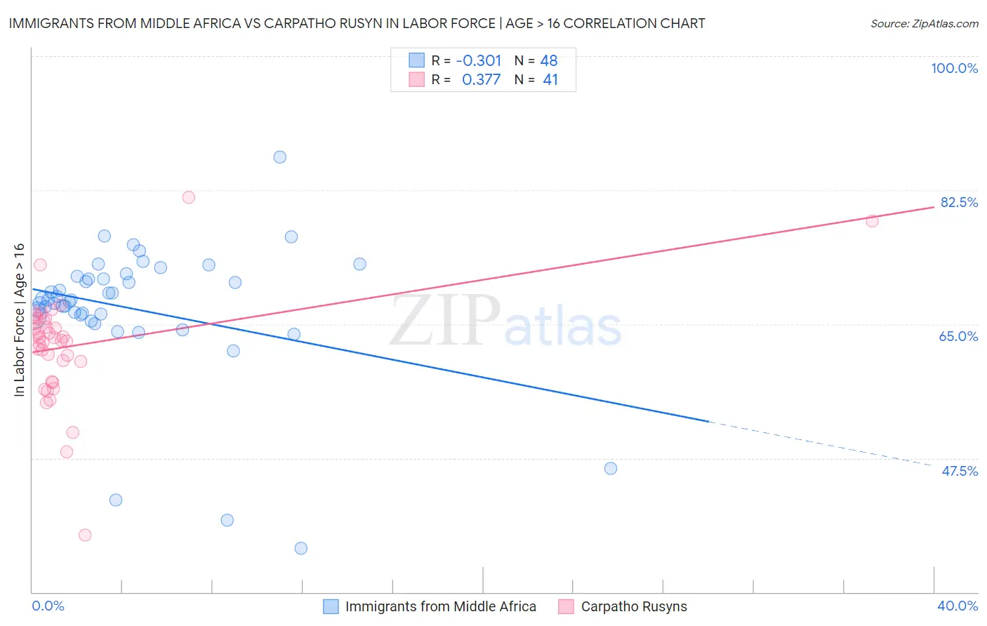 Immigrants from Middle Africa vs Carpatho Rusyn In Labor Force | Age > 16