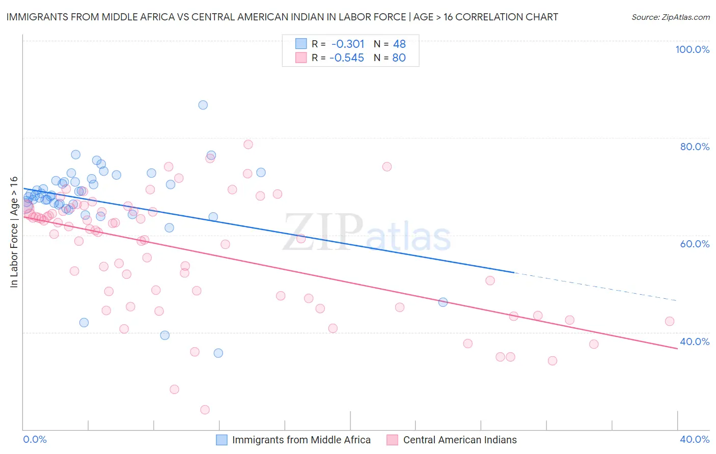 Immigrants from Middle Africa vs Central American Indian In Labor Force | Age > 16