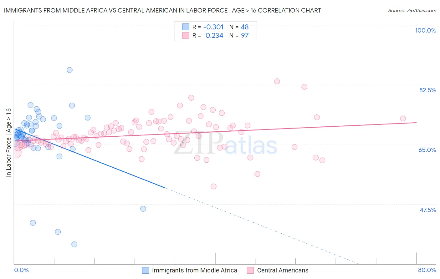 Immigrants from Middle Africa vs Central American In Labor Force | Age > 16