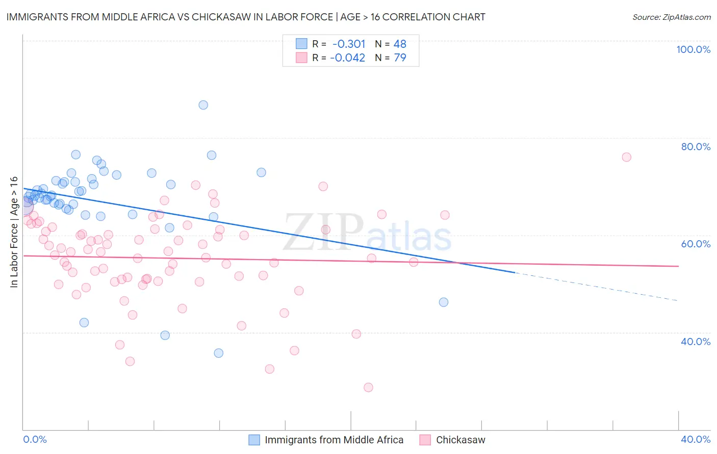 Immigrants from Middle Africa vs Chickasaw In Labor Force | Age > 16