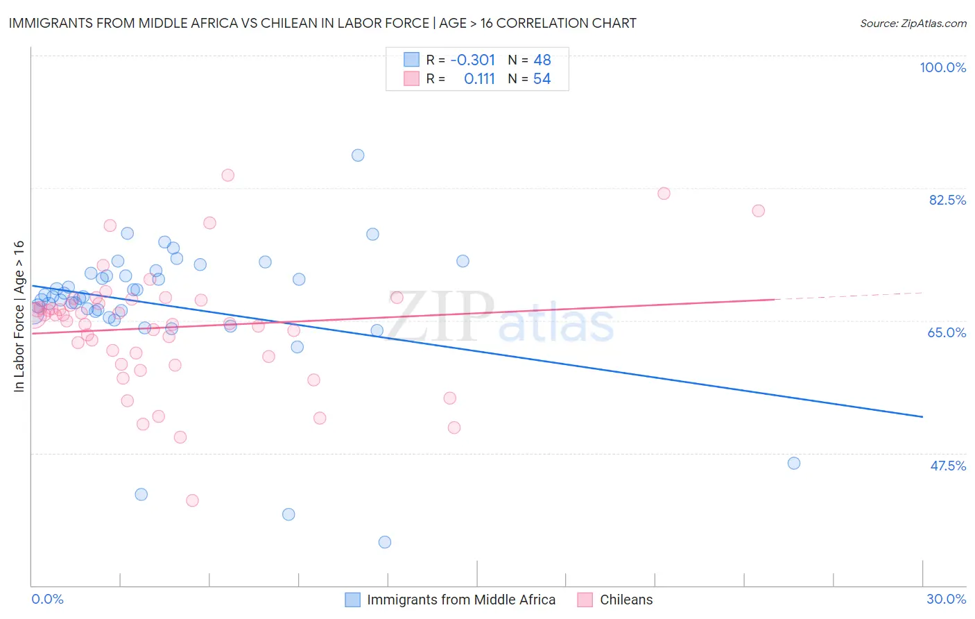 Immigrants from Middle Africa vs Chilean In Labor Force | Age > 16