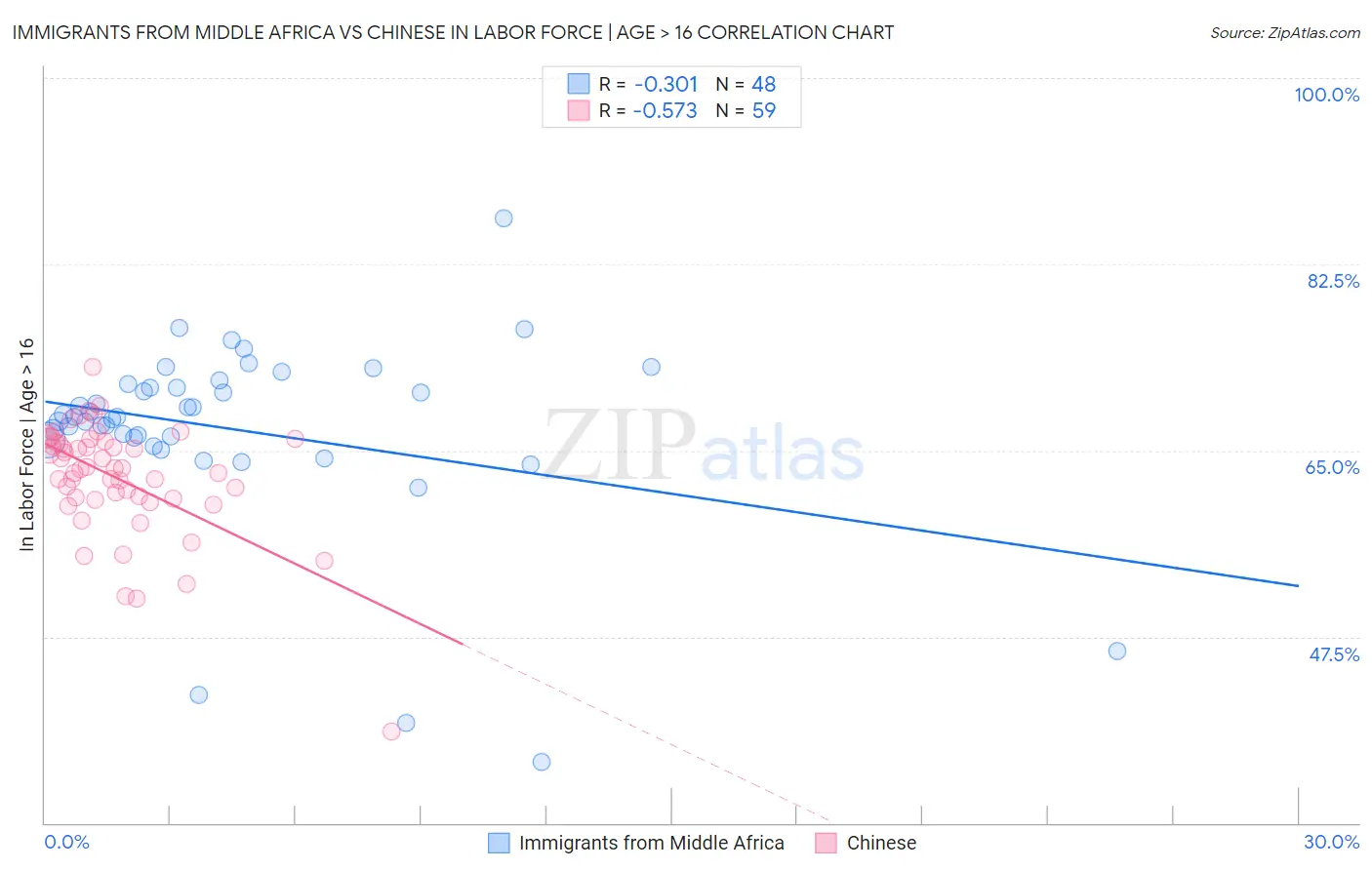 Immigrants from Middle Africa vs Chinese In Labor Force | Age > 16