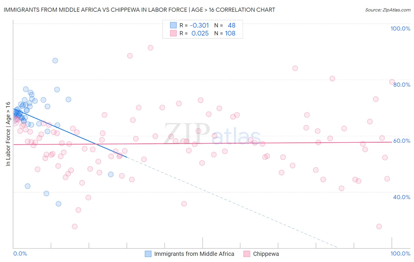 Immigrants from Middle Africa vs Chippewa In Labor Force | Age > 16