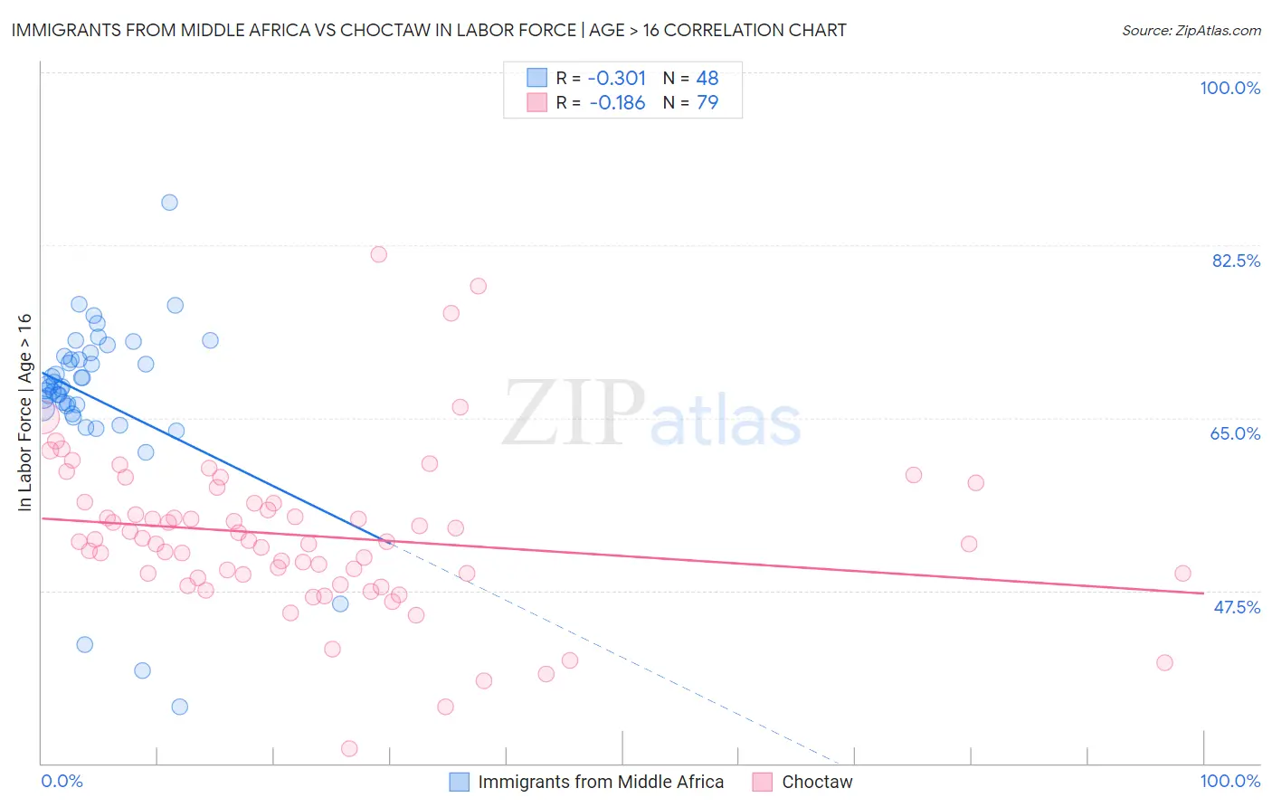 Immigrants from Middle Africa vs Choctaw In Labor Force | Age > 16