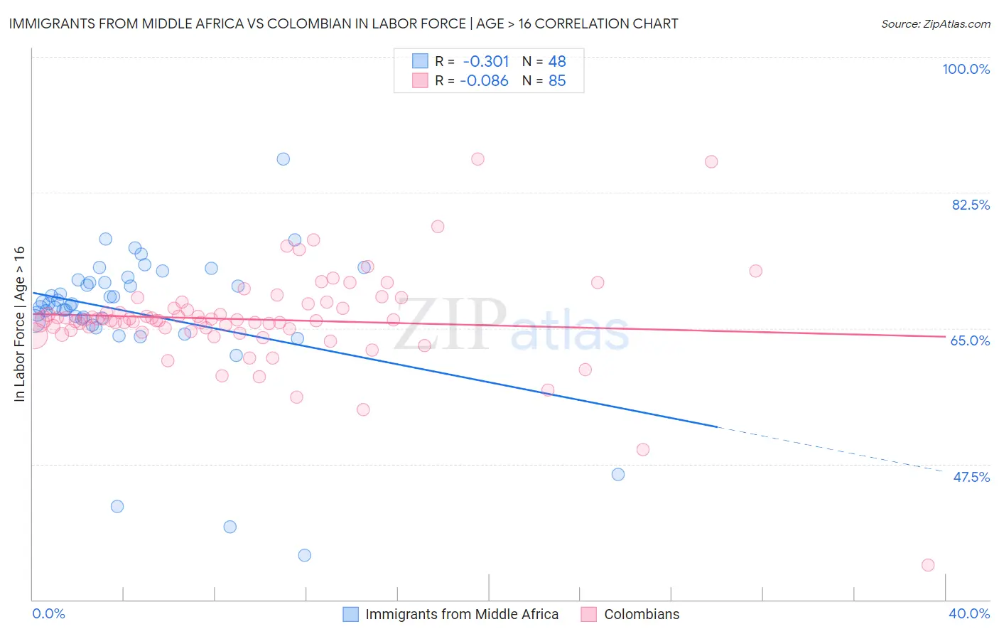 Immigrants from Middle Africa vs Colombian In Labor Force | Age > 16