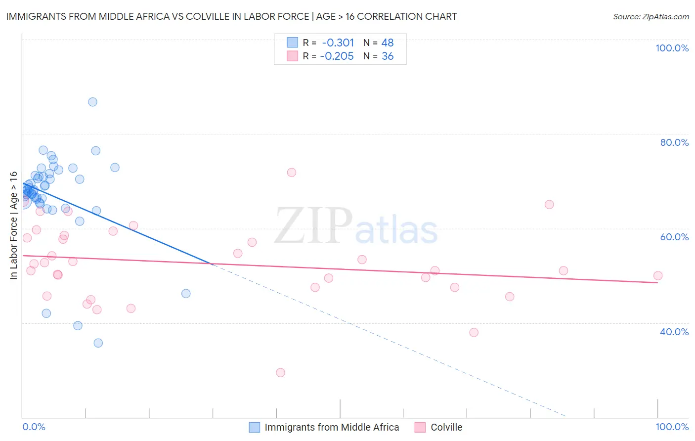 Immigrants from Middle Africa vs Colville In Labor Force | Age > 16