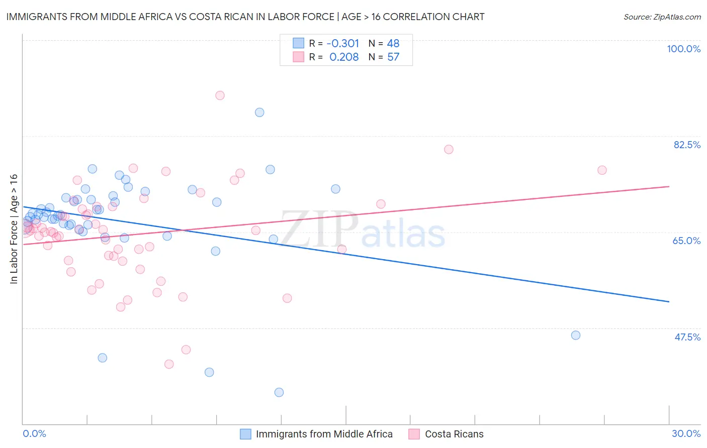 Immigrants from Middle Africa vs Costa Rican In Labor Force | Age > 16
