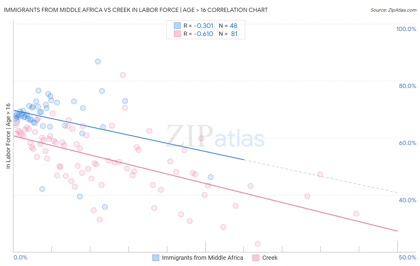 Immigrants from Middle Africa vs Creek In Labor Force | Age > 16