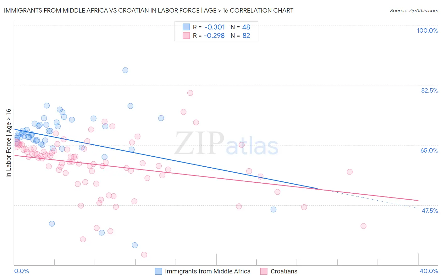 Immigrants from Middle Africa vs Croatian In Labor Force | Age > 16