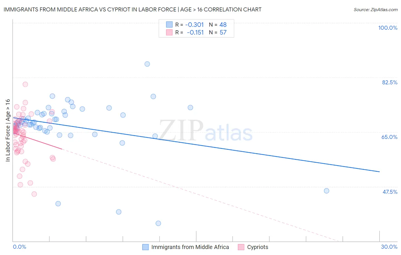 Immigrants from Middle Africa vs Cypriot In Labor Force | Age > 16