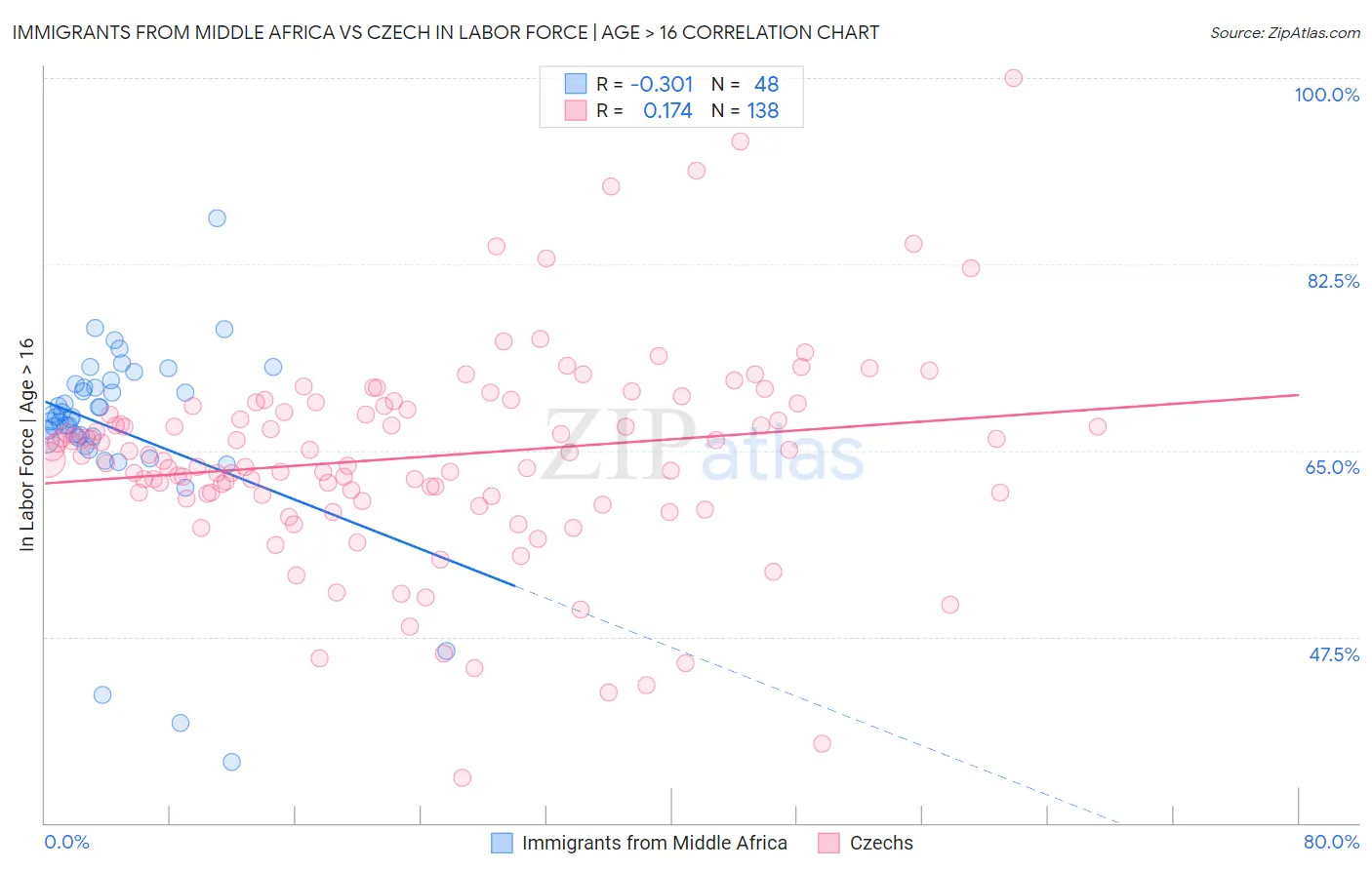 Immigrants from Middle Africa vs Czech In Labor Force | Age > 16