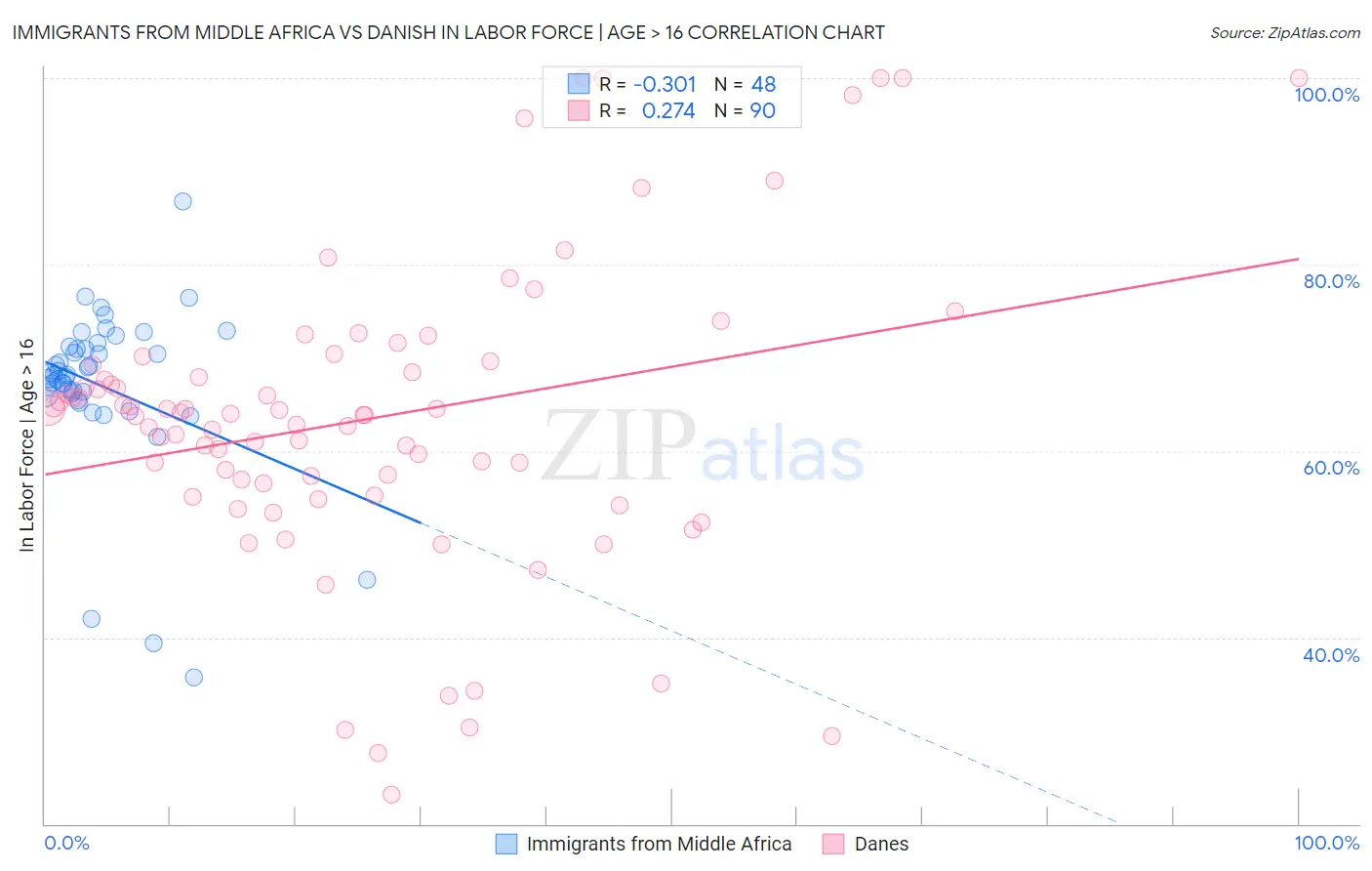 Immigrants from Middle Africa vs Danish In Labor Force | Age > 16