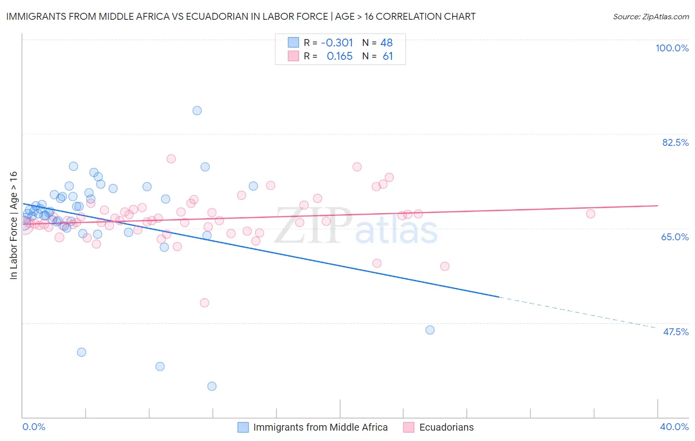 Immigrants from Middle Africa vs Ecuadorian In Labor Force | Age > 16