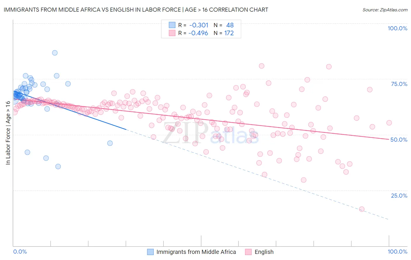 Immigrants from Middle Africa vs English In Labor Force | Age > 16