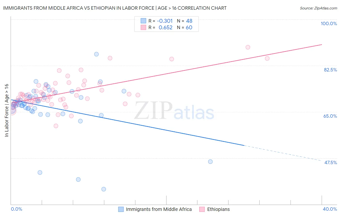 Immigrants from Middle Africa vs Ethiopian In Labor Force | Age > 16