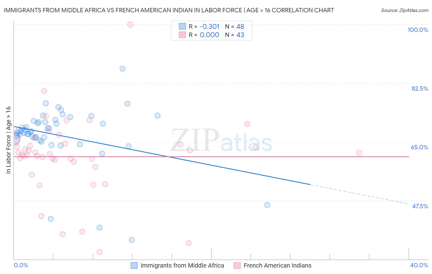 Immigrants from Middle Africa vs French American Indian In Labor Force | Age > 16