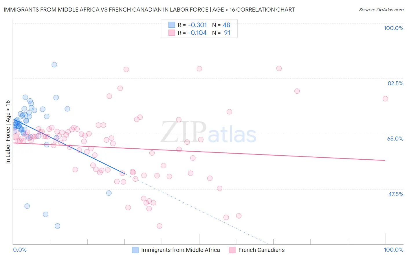 Immigrants from Middle Africa vs French Canadian In Labor Force | Age > 16