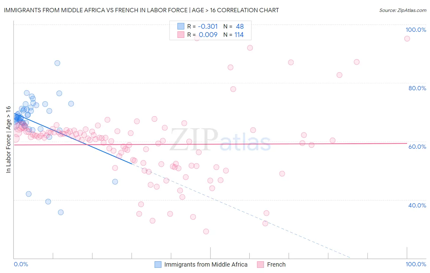 Immigrants from Middle Africa vs French In Labor Force | Age > 16