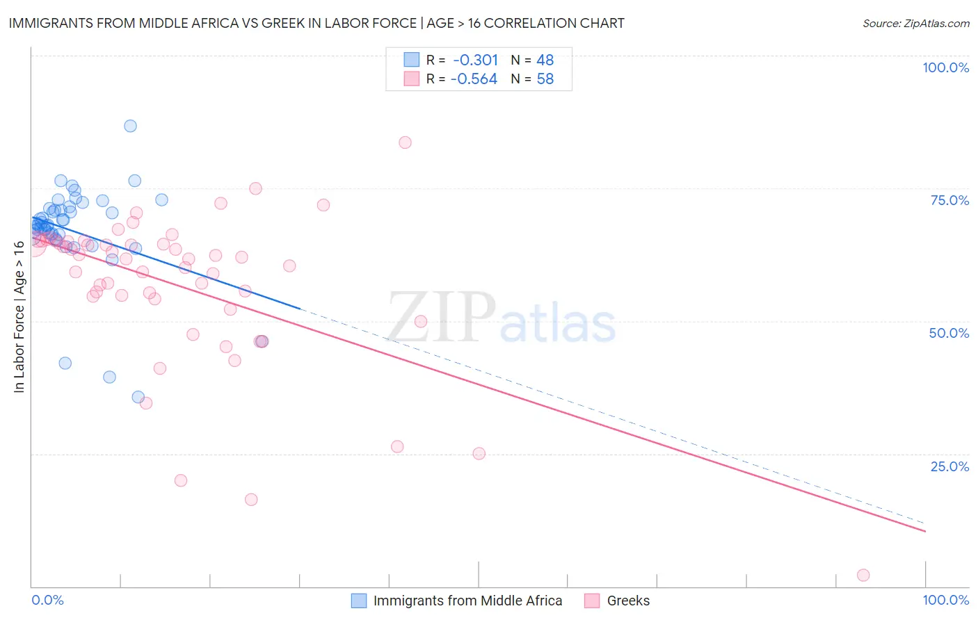 Immigrants from Middle Africa vs Greek In Labor Force | Age > 16