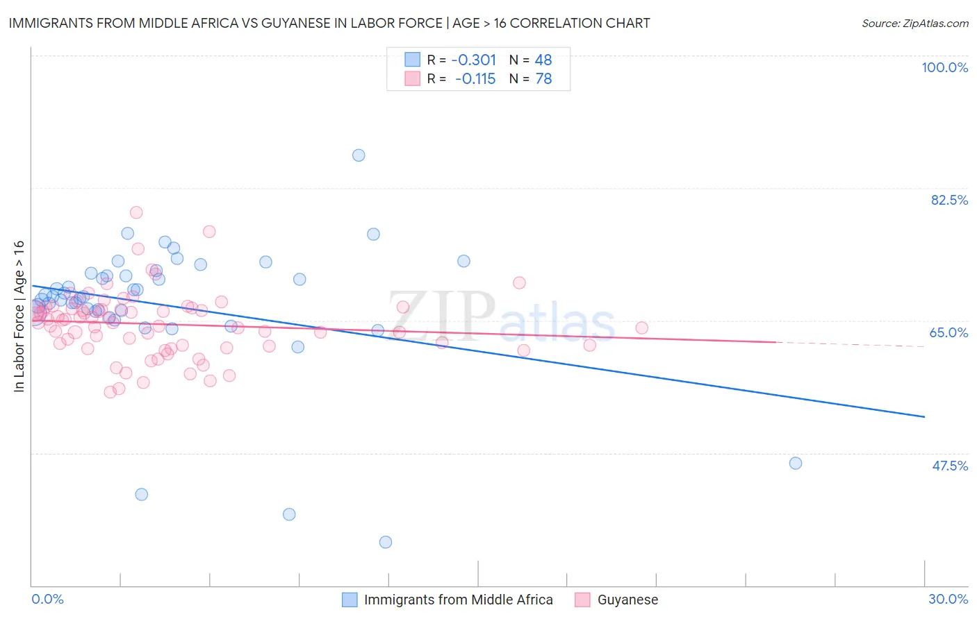 Immigrants from Middle Africa vs Guyanese In Labor Force | Age > 16