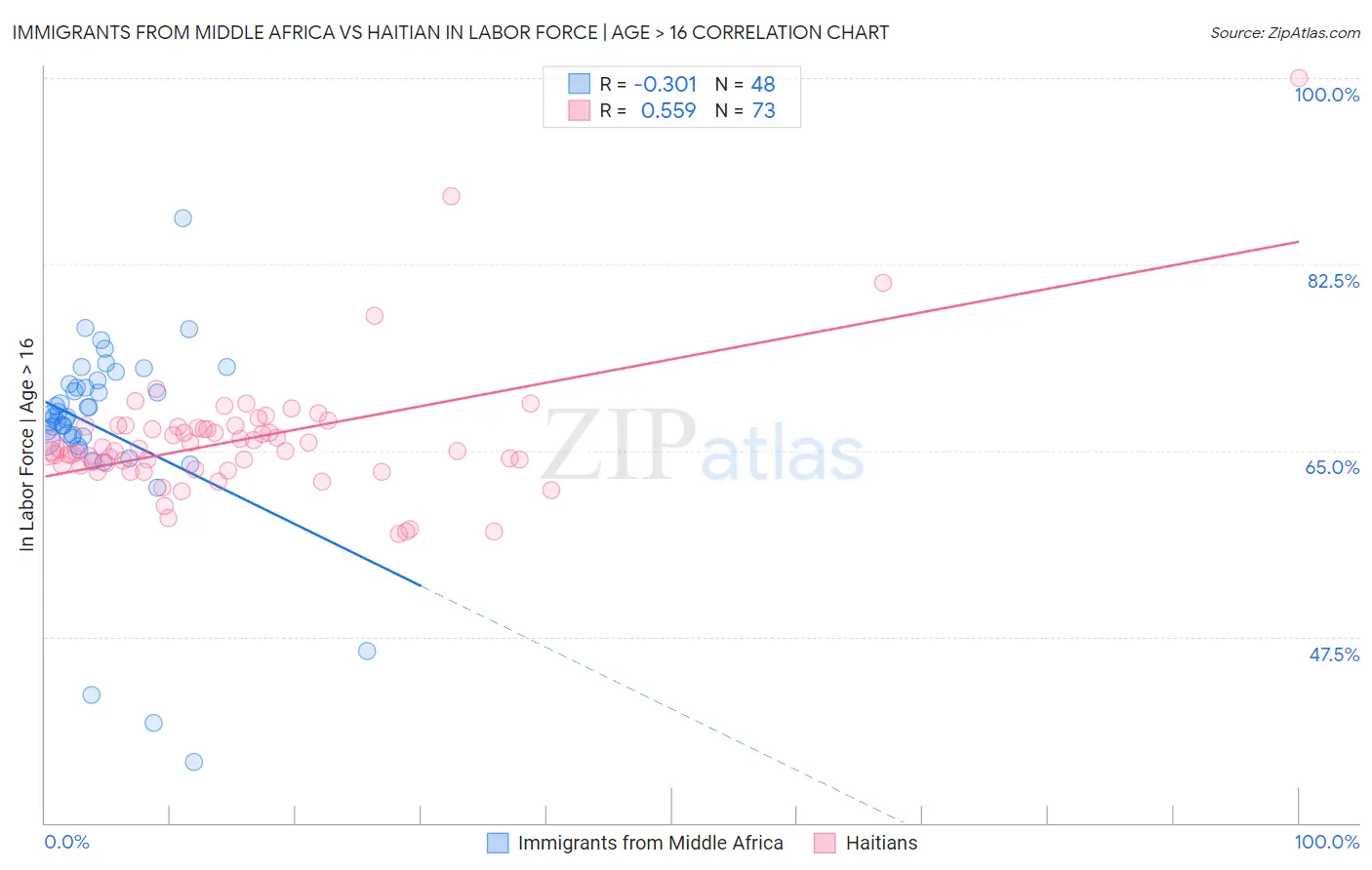 Immigrants from Middle Africa vs Haitian In Labor Force | Age > 16
