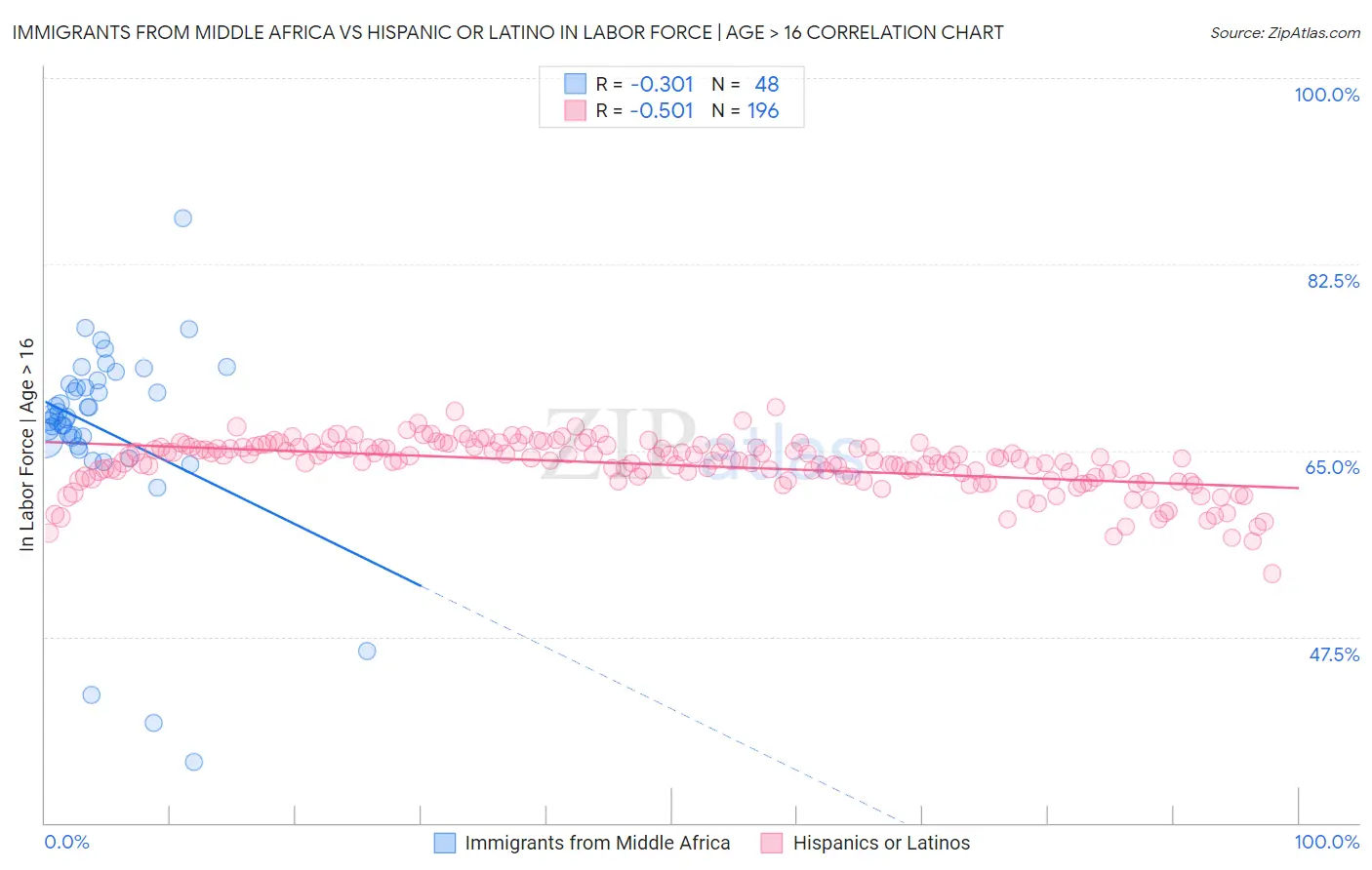 Immigrants from Middle Africa vs Hispanic or Latino In Labor Force | Age > 16